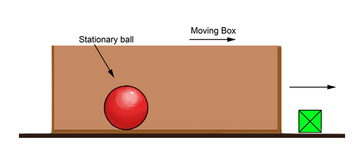A ball is stationary inside a moving box.